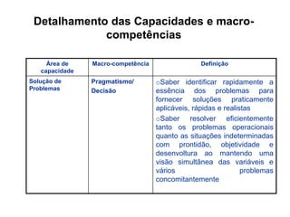 Área de
capacidade
Macro-competência Definição
Solução de
Problemas
Pragmatismo/
Decisão
oSaber identificar rapidamente a
essência dos problemas para
fornecer soluções praticamente
aplicáveis, rápidas e realistas
oSaber resolver eficientemente
tanto os problemas operacionais
quanto as situações indeterminadas
com prontidão, objetividade e
desenvoltura ao mantendo uma
visão simultânea das variáveis e
vários problemas
concomitantemente
Detalhamento das Capacidades e macro-
competências
 