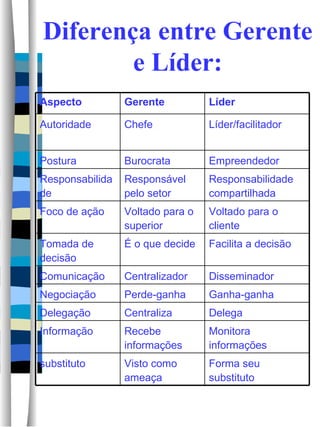 Diferença entre Gerente e Líder: Monitora informações  Recebe informações  Informação Forma seu substituto Visto como ameaça substituto Delega Centraliza Delegação  Ganha-ganha Perde-ganha Negociação  Disseminador  Centralizador Comunicação Facilita a decisão  É o que decide Tomada de decisão  Voltado para o cliente Voltado para o superior  Foco de ação  Responsabilidade compartilhada Responsável pelo setor Responsabilidade Empreendedor Burocrata Postura Líder/facilitador Chefe Autoridade Líder  Gerente  Aspecto   