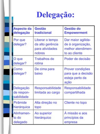 Delegação: À missão e aos princípios da empresa Ao superior hierárquico Alinhamen-to do delegado Cliente no topo Alta direção no topo Pirâmide hierárquica Responsabilidade compartilhada Responsabilidade limitada ao cargo Delegação de respon-sabilidade Prover condições para que a decisão esteja perto da ação De cima para baixo Como delegar? Poder de decisão Trabalhos de rotina O que delegar? Dar maior agilida-de à organização, melhor atendimen-to ao cliente Liberar o tempo da alto gerência para atividades nobres Por que delegar? Gestão do Empowerment Gestão tradicional Aspecto  da delegação 