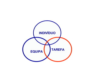 EQUIPA
TAREFA
INDIVÍDUO
 