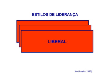 ESTILOS DE LIDERANÇA
AUTORITÁRIO
DEMOCRÁTICO
LIBERAL
Kurt Lewin (1938)
 