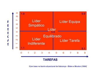 5.5
1.1
1.9 9.9
9.1
0
1
2
3
4
5
6
7
8
9
0 1 2 3 4 5 6 7 8 9
Líder
Simpático
Líder Equipa
Líder
Indiferente
Líder Tarefa
Líder
Equilibrado
P
E
S
S
O
A
S
TAREFAS
Com base na teoria situacional de liderança - Blake e Mouton (1964)
 
