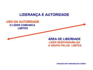 LIDERANÇA E AUTORIDADE
BASEADO EM TANNENBAUM E SHMIDT
ÁREA DE LIBERDADE
LÍDER RESPONSABILIZA
O GRUPO PELOS LIMITES
USO DA AUTORIDADE
O LÍDER COMUNICA
LIMITES
 