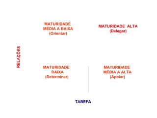Tarefa Elevada
e
Relações Baixas
Tarefa Baixa
e
Relações Baixas
Tarefa Elevada
e
Relações Elevadas
Relações Elevadas
e
Tarefa Baixa
RELA
ÇÕES
TAREFA
MATURIDADE
MÉDIA A BAIXA
(Orientar)
MATURIDADE
MÉDIA A ALTA
(Apoiar)
MATURIDADE ALTA
(Delegar)
MATURIDADE
BAIXA
(Determinar)
 