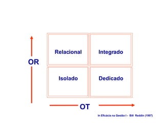 OT
OR
Centro na
independência e
dedicação do líder
Centro nos
procedimentos,
métodos e sistemas
Centro na motivação
dos colaboradores e
partilha de
responsabilidades
Centro na criação
de uma atmosfera
de segurança e
aceitação dos
colaboradores.
Relacional
Isolado
Integrado
Dedicado
In Eficácia na Gestão I - Bill Reddin (1997)
 