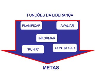 FUNÇÕES DA LIDERANÇA
PLANIFICAR
INFORMAR
AVALIAR
CONTROLAR
“PUNIR”
METAS
 