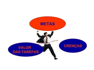 METAS
VALOR
DAS TAREFAS
CRENÇAS
 