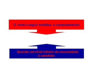 Quando um nível inferior de necessidade
é satisfeito
O nível a seguir mobiliza o comportamento
 