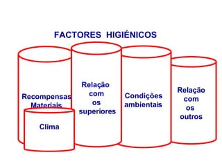 Factores
exteriores ao indivíduo.
Evitam insatisfação, mas não criam satisfação.
Relação
com
os
outros
Condições
ambientais
Recompensas
Materiais
Relação
com
os
superiores
Clima
FACTORES HIGIÉNICOS
 