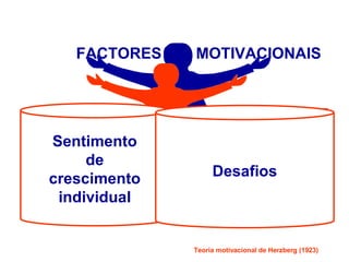 FACTORES MOTIVACIONAIS
Factores internos sob o controlo do
Indivíduo
Produzem satisfação
Sentimento
de
crescimento
individual
Desafios
Teoria motivacional de Herzberg (1923)
 