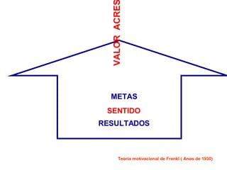 Teoria motivacional de Frankl ( Anos de 1930)
SENTIDO
RESULTADOS
METAS
VALOR
ACRE
 