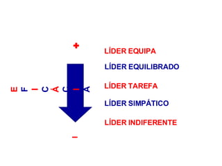 + _ E F I C Á C I A LÍDER EQUIPA LÍDER EQUILIBRADO LÍDER TAREFA   LÍDER SIMPÁTICO LÍDER INDIFERENTE 