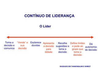 CONTÍNUO DE LIDERANÇA BASEADO EM TANNENBAUM E SHMIDT Toma a decisão e comunica “ Vende” a sua decisão Esclarece dúvidas O Líder Apresenta a decisão para debate Recolhe sugestões e toma a decisão Define limites e pede ao grupo que tome a decisão Dá autonomia de decisão 