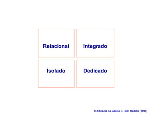 In Eficácia na Gestão I -  Bill  Reddin (1997) Relacional Isolado Integrado Dedicado 