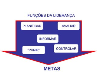 FUNÇÕES DA LIDERANÇA PLANIFICAR INFORMAR AVALIAR CONTROLAR “ PUNIR” METAS 