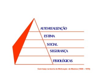 FISIOLÓGICAS SEGURANÇA SOCIAL ESTIMA AUTO-REALIZAÇÃO Com base na teoria da Motivação  de Maslow (1908 – 1970) 
