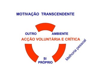 MOTIVAÇÃO  TRANSCENDENTE ACÇÃO VOLUNTÁRIA E CRÍTICA Melhoria pessoal AMBIENTE SI  PRÓPRIO OUTRO 