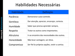 Habilidades Necessárias Habilidade Definição Paciência Demonstrar auto-controle. Ge Gentileza Dar atenção, apreciar, encorajar, cortesia. Humildade Saber que precisa aprender sempre,  Respeito Tratar os outros como importantes. Altruísmo Ir ao encontro das necessidades dos outros. Honestidade Não levar vantagem, ser ético. Compromisso Ser fiel às próprias opções, vestir a camisa. 