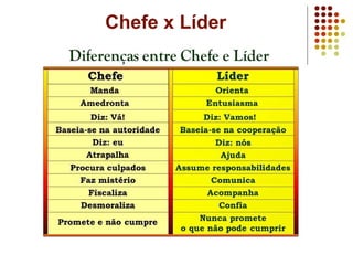 Chefe x Líder
 