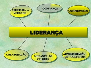 CONFIANÇA
  ABERTURA A                      COMPROMISSO
   VERDADE




               LIDERANÇA



COLABORAÇÃO                     ADMINISTRAÇÃO
                MUDANÇA DE       DE CONFLITOS
                 VALORES
 