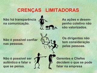 CRENÇAS LIMITADORAS
Não há transparência        As ações e desem-
na comunicação.             penho coletivo não
                            são valorizados.


                            Os dirigentes não
Não é possível confiar
                            tem consideração
nas pessoas.
                            pelas pessoas.


Não é possível ser       Gerentes e Chefes
autêntico e falar o      decidem o que se pode
que se pensa.            falar na empresa
 