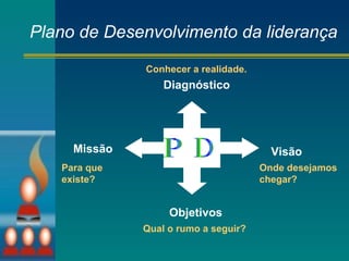 Plano de Desenvolvimento da liderança Diagnóstico Missão Visão Objetivos Conhecer a realidade. Para que existe? Onde desejamos chegar? Qual o rumo a seguir? 