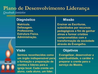 Plano de Desenvolvimento Liderança Quadrado fantástico Diagnóstico Missão Visão Objetivos Matrícula. Defasagem. Professores. Estrutura Física. Administração. Ensinar as Escrituras, subsidiados por recursos pedagógicos a fim de ganhar almas e formar cristãos comprometidos com a transformação da sociedade através do Evangelho. Evangelizar, desenvolver a espiritualidade, o caráter e preparar o crente para o serviço do Mestre. Sermos reconhecidos como um órgão indispensável para a formação e preparação de crentes e líderes para a igreja local. Cada crente um aluno, cada aluno, um líder. 