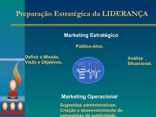 Preparação Estratégica da LIDERANÇA Marketing Estratégico Marketing Operacional Análise Situacional. Definir a Missão, Visão e Objetivos.  Público-Alvo. Sugestões administrativas; Criação e desenvolvimento de campanhas de publicidade. 