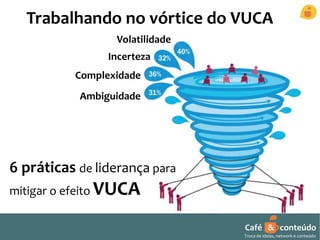 Trabalhando no vórtice do VUCA 
Café & conteúdo 
Troca de ideias, network e conteúdo 
Volatilidade 
Incerteza 
Complexidade 
Ambiguidade 
6 práticas de liderança para 
mitigar o efeito VUCA 
 