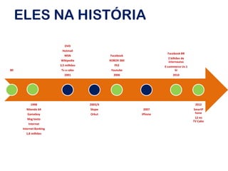 ELES NA HISTÓRIA
80
1998
Nitendo 64
Gameboy
Msg texto
Internet
Internet Banking
1,8 milhões
DVD
Hotmail
MSN
Wikipedia
3,5 milhões
Tv a cabo
2001
2003/4
Skype
Orkut
Facebook
XOBOX 360
PS3
Youtube
2006
2007
iPhone
Facebook BR
2 bilhões de
internautas
E-commerce Us 1
bi
2010
2012
SmartP
hone
12 mi
TV Cabo
 