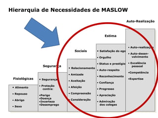Hierarquia de Necessidades de MASLOW
• Alimento
• Repouso
• Abrigo
• Sexo
• Relacionamento
• Amizade
• Aceitação
• Afeição
• Compreensão
• Consideração
• Segurança
• Proteção
contra:
•Perigo
•Doença
•Incerteza
•Desemprego
• Satisfação do ego
• Orgulho
• Status e prestígio
• Auto-respeito
• Reconhecimento
• Confiança
• Progresso
• Apreciação
• Admiração
dos colegas
• Auto-realização
• Auto-desen-
volvimento
• Excelência
pessoal
•Competência
•ExpertiseFisiológicas
Segurança
Auto-Realização
Estima
Sociais
 