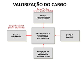 O enriquecimento vertical e horizontal
Carga Vertical
(maior profundidade)
Carga Horizontal
(maior amplitude)
Atribuir
responsabilidades
mais elevadas
Para enriquecer o
cargo, deve-se
rearranjar os
seus elementos
Automatizar ou
atribuir as
tarefas mais
simples a outros
Incluir o
pré-trabalho
Incluir o
trabalho
posterior
VALORIZAÇÃO DO CARGO
 