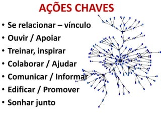 AÇÕES CHAVES
• Se relacionar – vínculo
• Ouvir / Apoiar
• Treinar, inspirar
• Colaborar / Ajudar
• Comunicar / Informar
• Edificar / Promover
• Sonhar junto
 