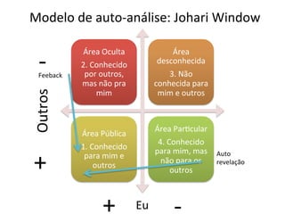 Modelo	
  de	
  auto-­‐análise:	
  Johari	
  Window	
  


   -­‐	
  
                  Área	
  Oculta	
                     Área	
  
                 2.	
  Conhecido	
                 desconhecida	
  
   Feeback	
      por	
  outros,	
                    3.	
  Não	
  
                 mas	
  não	
  pra	
              conhecida	
  para	
  
Outros	
  


                        mim	
                      mim	
  e	
  outros	
  



                                                  Área	
  ParBcular	
  
                 Área	
  Pública	
  
                                                   4.	
  Conhecido	
  
                 1.	
  Conhecido	
  

+	
  
                                                  para	
  mim,	
  mas	
   Auto	
  
                  para	
  mim	
  e	
  
                                                    não	
  para	
  os	
   revelação	
  
                        outros	
  
                                                          outros	
  



                          +	
            Eu	
  
 