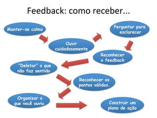 Feedback:	
  como	
  receber...	
  
                                                  Perguntar para
Manter-se calmo
                                                    esclarecer

                           Ouvir
                      cuidadosamente
                                          Reconhecer
                                          o feedback
    “Deletar” o que
    não faz sentido

                                Reconhecer os
                                pontos válidos.


    Organizar o
  que você ouviu                              Construir um
                                              plano de ação
 
