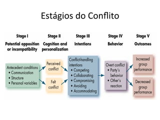 Estágios	
  do	
  Conﬂito	
  
 