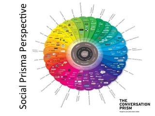 Social	
  Prisma	
  PerspecBve	
  
                           Social	
  Media	
  Prisma!	
  
 