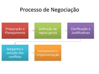 Processo	
  de	
  Negociação	
  


Preparação	
  e	
      Deﬁnição	
  de	
       Clariﬁcação	
  e	
  
Planejamento	
         regras	
  gerais	
     JusBﬁcaBvas	
  



 Barganha	
  e	
  
                       Fechamento	
  e	
  
 solução	
  dos	
  
                      implementação	
  
  conﬂitos	
  
 