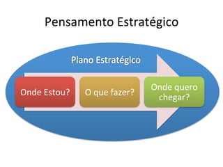 Pensamento	
  Estratégico	
  



                                              Onde	
  quero	
  
Onde	
  Estou?	
     O	
  que	
  fazer?	
  
                                               chegar?	
  
 