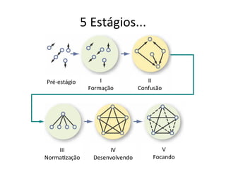 5	
  Estágios...	
  



Pré-­‐estágio	
           I	
                  II	
  
                      Formação	
            Confusão	
  




    III	
                    IV	
                     V	
  
NormaBzação	
           Desenvolvendo	
            Focando	
  
 