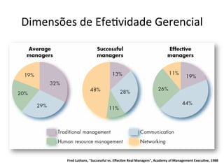 Dimensões	
  de	
  EfeBvidade	
  Gerencial	
  




           Fred	
  Luthans,	
  "Successful	
  vs.	
  Eﬀec.ve	
  Real	
  Managers",	
  Academy	
  of	
  Management	
  Execu.ve,	
  1988	
  
 