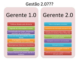Gestão	
  2.0???	
  

Gerente	
  1.0	
   Gerente	
  2.0	
  
     PoliBcas	
  ditadas	
  pela	
  diretoria	
                      Todos	
  os	
  empregados	
  consultados	
  


   Segredo	
  de	
  informações	
  cruciais	
               Transparência	
  das	
  informações,	
  pois	
  geram	
  valor	
  

 Formalização	
  de	
  Cargos.	
  Mudanças	
                 Deﬁnidos	
  informalmente	
  pelos	
  colegas,	
  e	
  pelas	
  
     precisam	
  ser	
  formalizadas	
                       competências	
  individuais.	
  Muda	
  o	
  tempo	
  todo	
  

  Foco	
  em	
  Bmes	
  de	
  trabalho	
  (Team	
            Foco	
  em	
  uma	
  comunidade	
  de	
  pessoas	
  internas	
  
                   Work)	
                                                   ou	
  externas	
  a	
  empresa	
  

     Empregados	
  controlados:	
                               Empregados	
  autonomos:	
  com	
  autoridade	
  
  Responsabilidade	
  sem	
  autoridade	
  
 Recompensas	
  Externas	
  e	
  IncenBvos	
                                   MoBvação	
  intrinseca	
  

      Contratação	
  baseada	
  na	
                            Contratação	
  pela	
  curiosidade,	
  vontade	
  de	
  
           performance	
  passada	
                                               aprender	
  

 Prazos	
  impostos	
  por	
  quem	
  não	
  faz	
  o	
      Deﬁnidos	
  por	
  quem	
  faz	
  o	
  trabalho	
  e	
  acordado	
  
                 trabalho	
                                                   com	
  quem	
  não	
  faz	
  
 