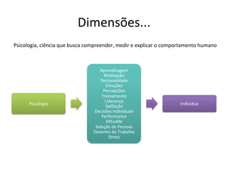 Dimensões...	
  
Psicologia,	
  ciência	
  que	
  busca	
  compreender,	
  medir	
  e	
  explicar	
  o	
  comportamento	
  humano	
  



                                                Aprendizagem	
  
                                                  MoBvação	
  
                                                Personalidade	
  
                                                   Emoções	
  
                                                  Percepções	
  
                                                 Treinamento	
  
                                                   Liderança	
  
        Psicologia	
                                                                          Indivíduo	
  
                                                   SaBfação	
  
                                             Decisões	
  Individuais	
  
                                                 Performance	
  
                                                   ABtudde	
  
                                              Seleção	
  de	
  Pessoas	
  
                                             Desenho	
  de	
  Trabalho	
  
                                                     Stress	
  
 