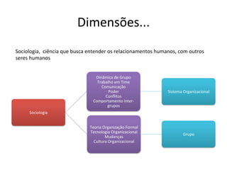 Dimensões...	
  
Sociologia,	
  	
  ciência	
  que	
  busca	
  entender	
  os	
  relacionamentos	
  humanos,	
  com	
  outros	
  
seres	
  humanos	
  


                                              Dinâmica	
  de	
  Grupo	
  
                                               Trabalho	
  em	
  Time	
  
                                                 Comunicação	
  
                                                     Poder	
                             Sistema	
  Organizacional	
  
                                                   Conﬂitos	
  
                                             Comportamento	
  Inter-­‐
                                                    grupos	
  
        Sociologia	
  


                                           Teoria	
  Organização	
  Formal	
  
                                           Tecnologia	
  Organizacional	
  
                                                                                                   Grupo	
  
                                                      Mudanças	
  
                                             Cultura	
  Organizacional	
  
 