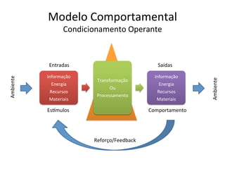 Modelo	
  Comportamental	
  
                 Condicionamento	
  Operante	
  


                Entradas	
                                 Saídas	
  

               Informação	
                              Informação	
  
Ambiente	
  




                                                                           Ambiente	
  
                                 Transformação	
  
                 Energia	
                                 Energia	
  
                                       Ou	
  
                Recursos	
                                Recursos	
  
                                 Processamento	
  
                Materiais	
                               Materiais	
  

               Es•mulos	
                              Comportamento	
  




                                Reforço/Feedback	
  
 
