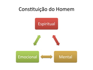 ConsBtuição	
  do	
  Homem	
  

            Espiritual	
  




Emocional	
                  Mental	
  
 