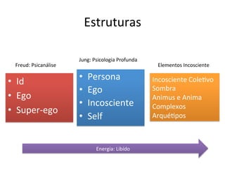 Estruturas	
  

                              Jung:	
  Psicologia	
  Profunda	
  
  Freud:	
  Psicanálise	
                                             Elementos	
  Incosciente	
  


•  Id	
                       •    Persona	
                        Incosciente	
  ColeBvo	
  
                              •    Ego	
                            Sombra	
  
•  Ego	
                                                            Animus	
  e	
  Anima	
  
                              •    Incosciente	
                    Complexos	
  
•  Super-­‐ego	
  
                              •    Self	
                           ArquéBpos	
  



                                        Energia:	
  Libído	
  
 