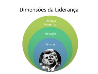 Dimensões	
  da	
  Liderança	
  
             Desenvo
             lvimento	
  

             Produção	
  


              Pessoas	
  




                  	
  
 