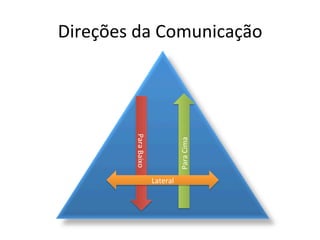 Direções	
  da	
  Comunicação	
  




            Para	
  Baixo	
  




                                              Para	
  Cima	
  
                                Lateral	
  
 