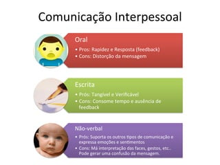 Comunicação	
  Interpessoal	
  
       Oral	
  
       •  Pros:	
  Rapidez	
  e	
  Resposta	
  (feedback)	
  
       •  Cons:	
  Distorção	
  da	
  mensagem	
  




       Escrita	
  
       •  Prós:	
  Tangível	
  e	
  Veriﬁcável	
  
       •  Cons:	
  Consome	
  tempo	
  e	
  ausência	
  de	
  
          feedback	
  


       Não-­‐verbal	
  
       •  Prós:	
  Suporta	
  os	
  outros	
  Bpos	
  de	
  comunicação	
  e	
  
          expressa	
  emoções	
  e	
  senBmentos	
  
       •  Cons:	
  Má	
  interpretação	
  das	
  faces,	
  gestos,	
  etc..	
  
          Pode	
  gerar	
  uma	
  confusão	
  da	
  mensagem.	
  
 